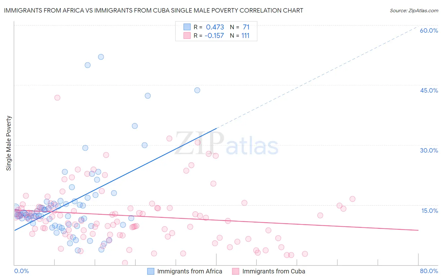 Immigrants from Africa vs Immigrants from Cuba Single Male Poverty