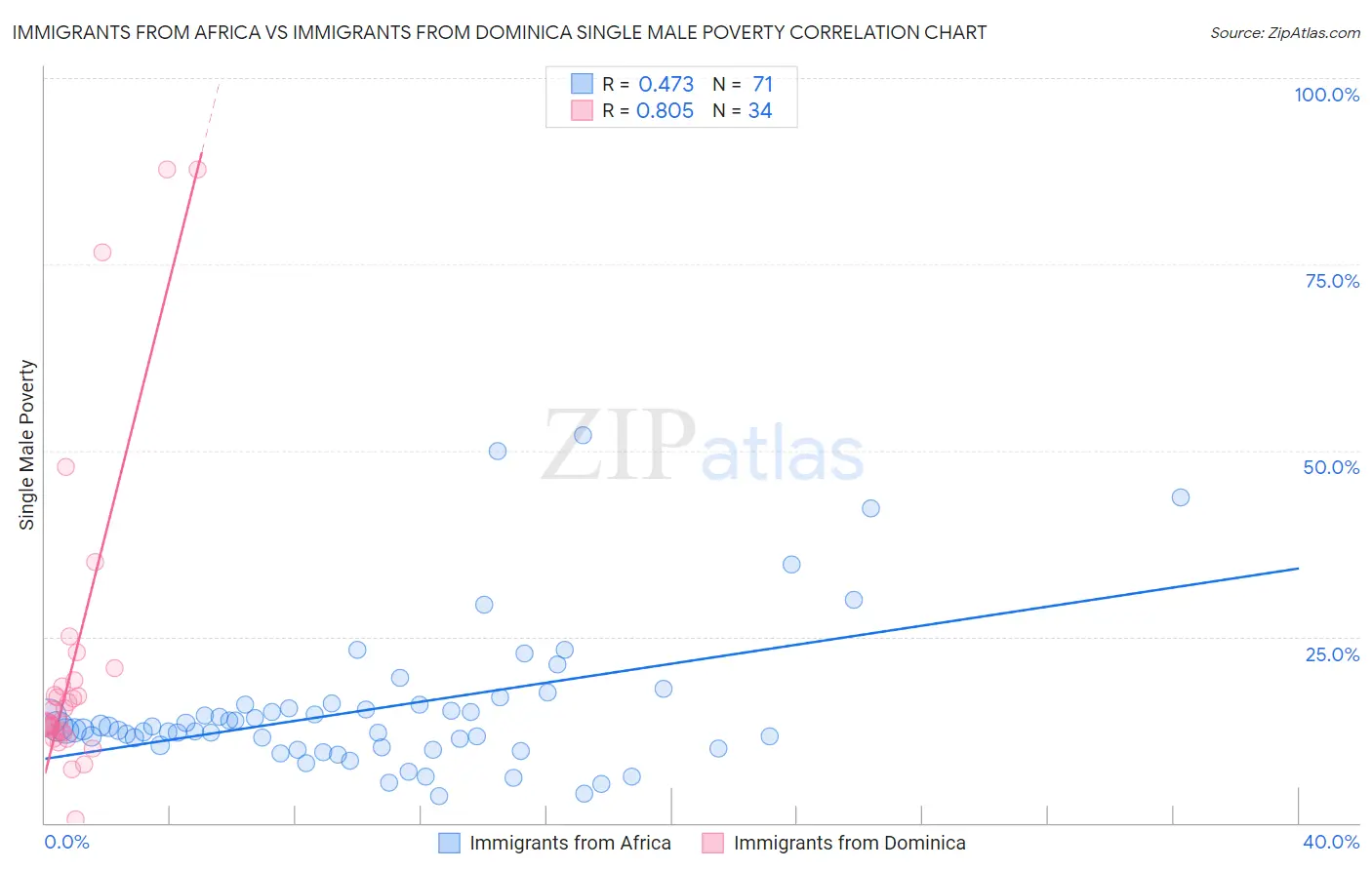 Immigrants from Africa vs Immigrants from Dominica Single Male Poverty