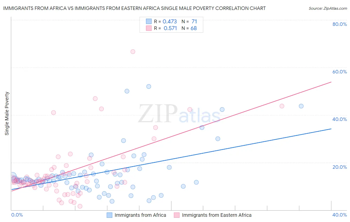 Immigrants from Africa vs Immigrants from Eastern Africa Single Male Poverty
