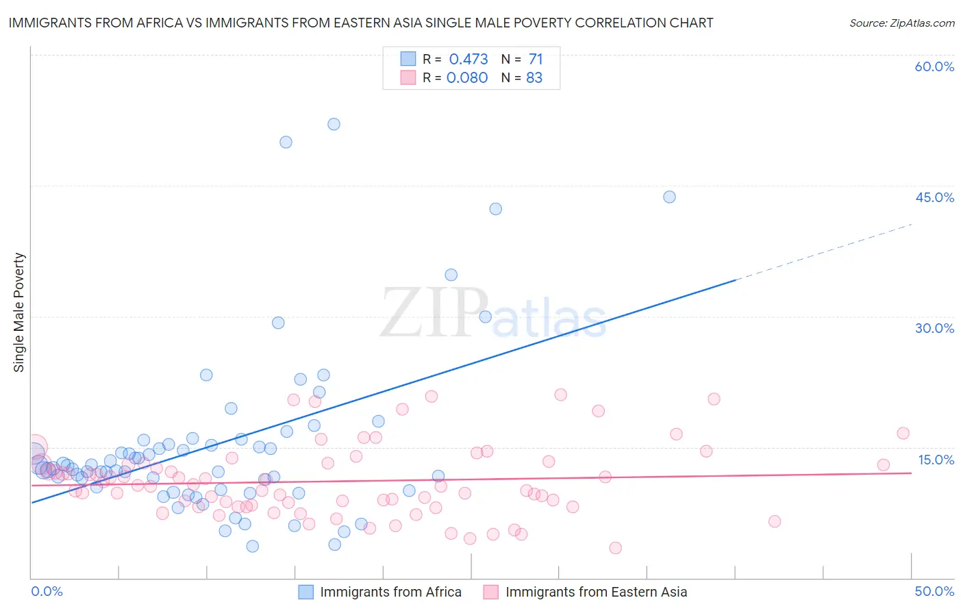 Immigrants from Africa vs Immigrants from Eastern Asia Single Male Poverty