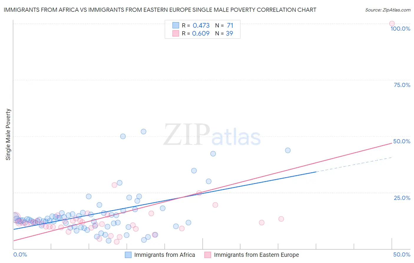 Immigrants from Africa vs Immigrants from Eastern Europe Single Male Poverty