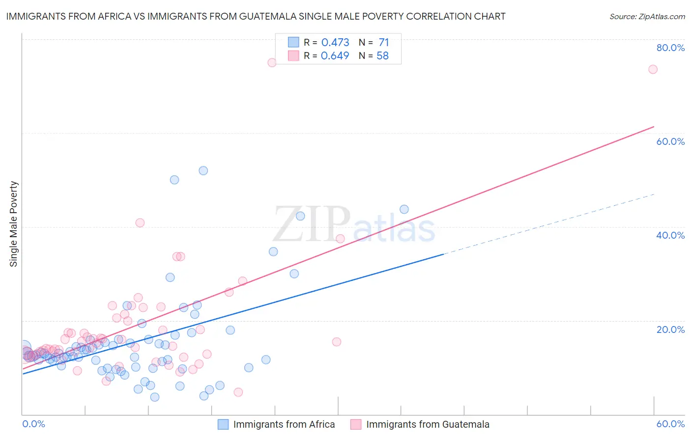 Immigrants from Africa vs Immigrants from Guatemala Single Male Poverty