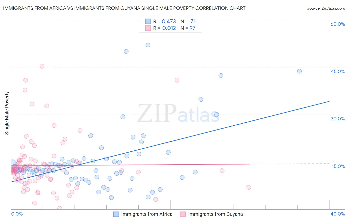 Immigrants from Africa vs Immigrants from Guyana Single Male Poverty