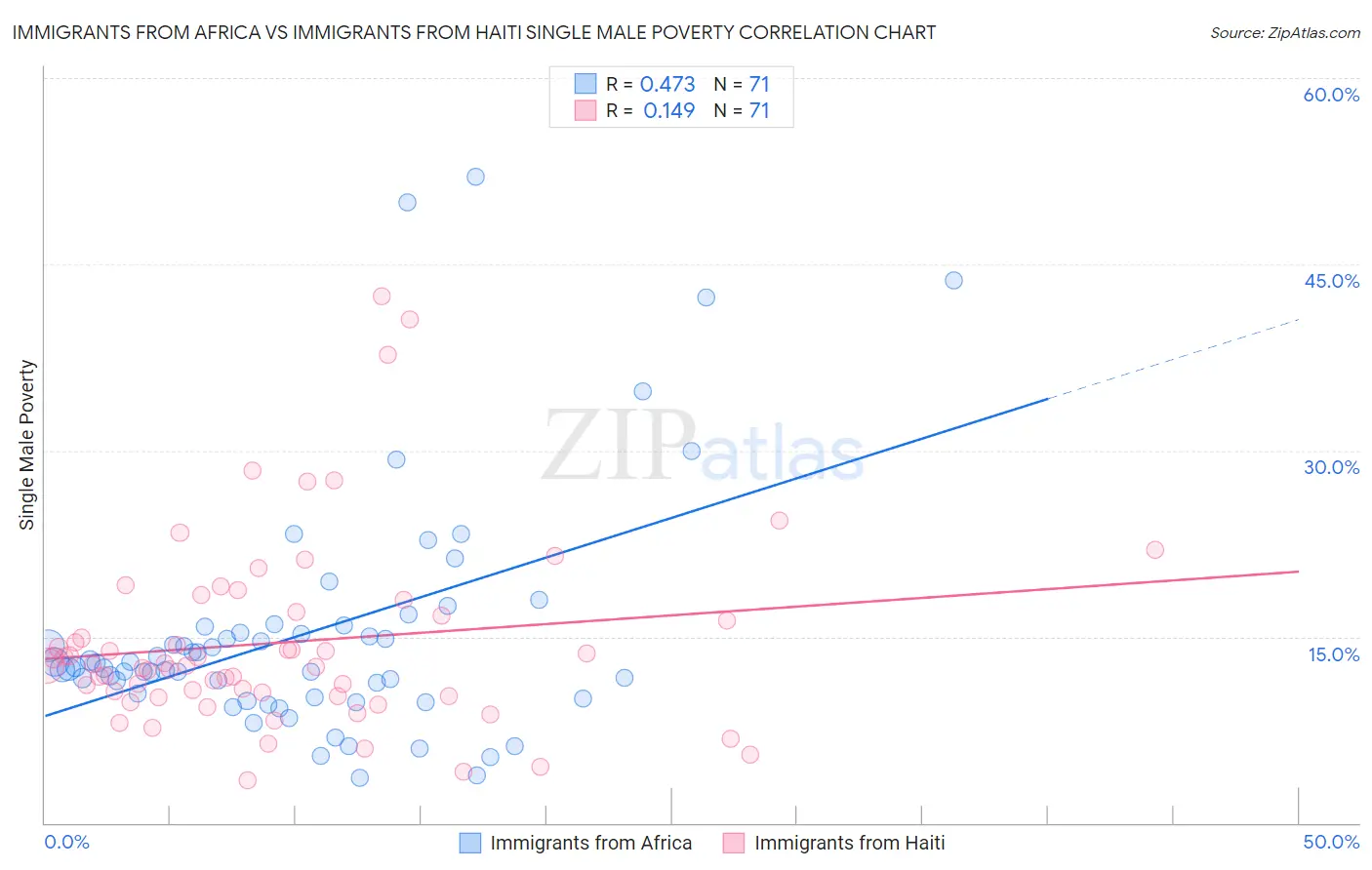 Immigrants from Africa vs Immigrants from Haiti Single Male Poverty