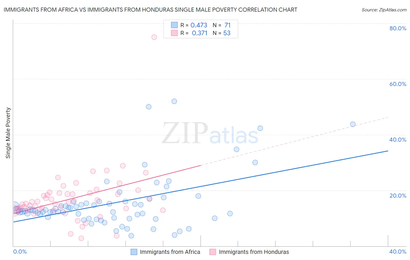 Immigrants from Africa vs Immigrants from Honduras Single Male Poverty