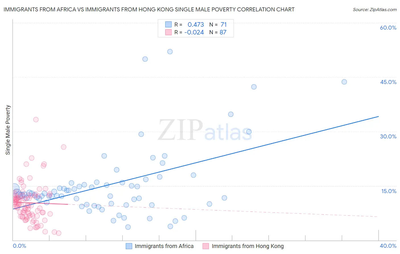 Immigrants from Africa vs Immigrants from Hong Kong Single Male Poverty