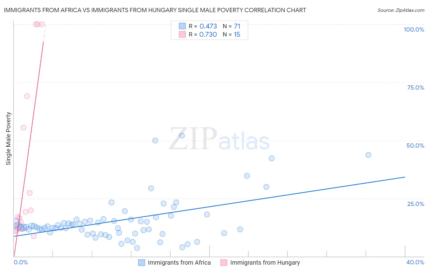 Immigrants from Africa vs Immigrants from Hungary Single Male Poverty