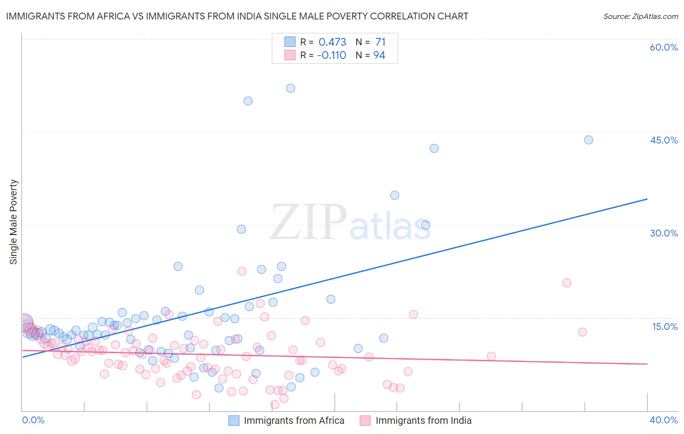 Immigrants from Africa vs Immigrants from India Single Male Poverty