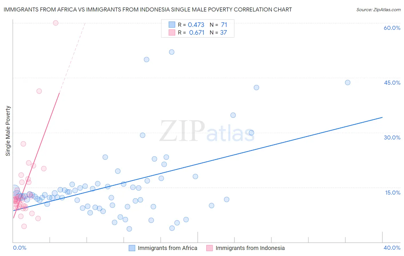 Immigrants from Africa vs Immigrants from Indonesia Single Male Poverty