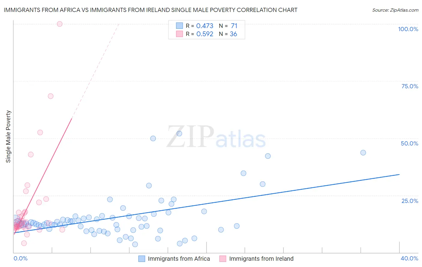 Immigrants from Africa vs Immigrants from Ireland Single Male Poverty