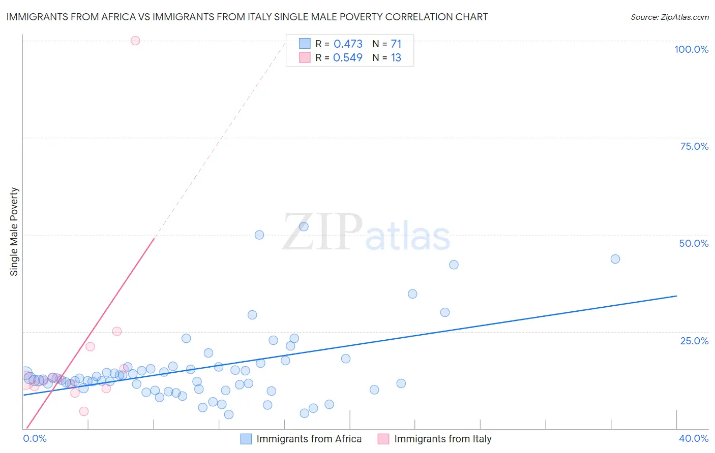 Immigrants from Africa vs Immigrants from Italy Single Male Poverty
