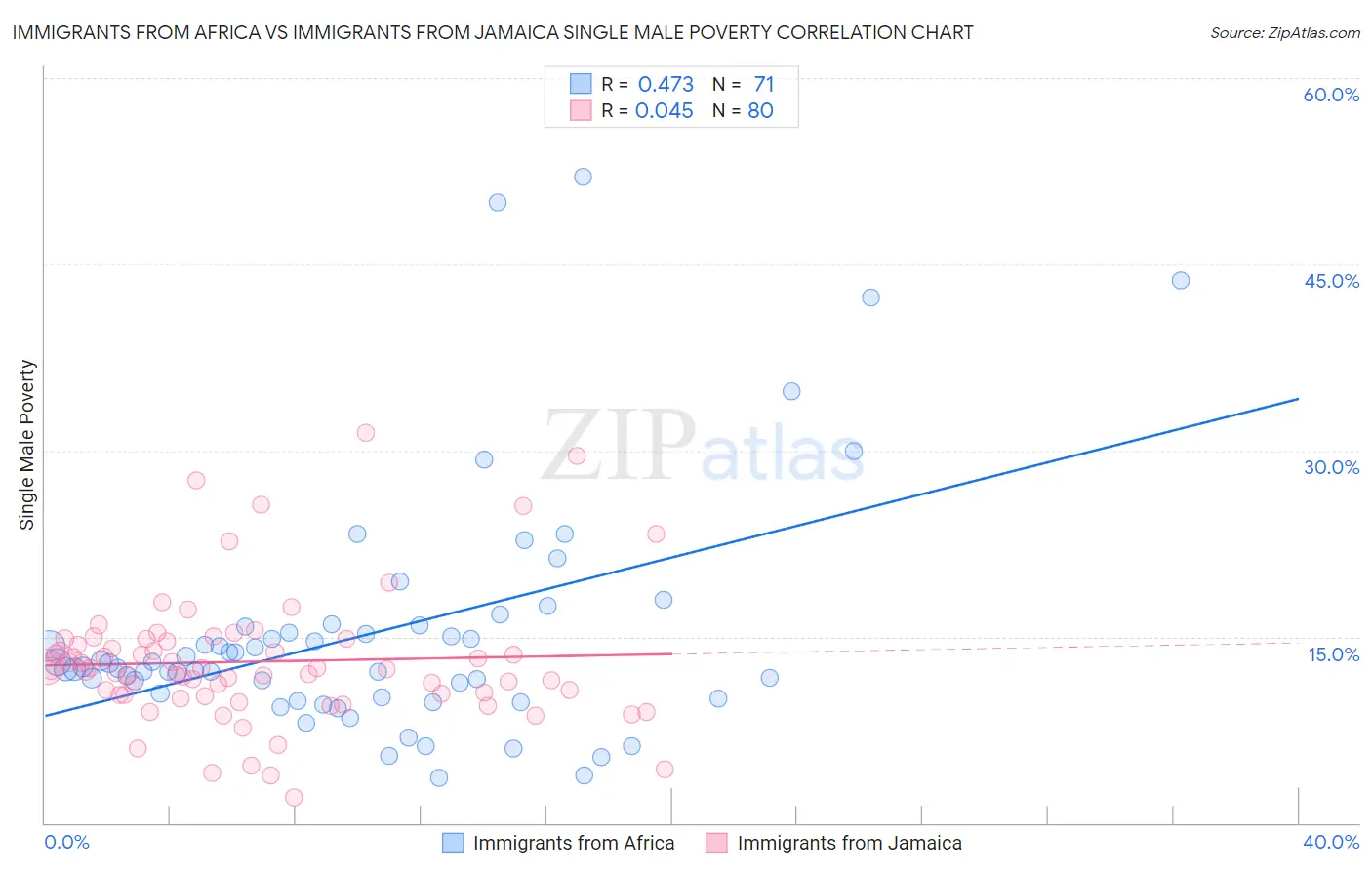 Immigrants from Africa vs Immigrants from Jamaica Single Male Poverty