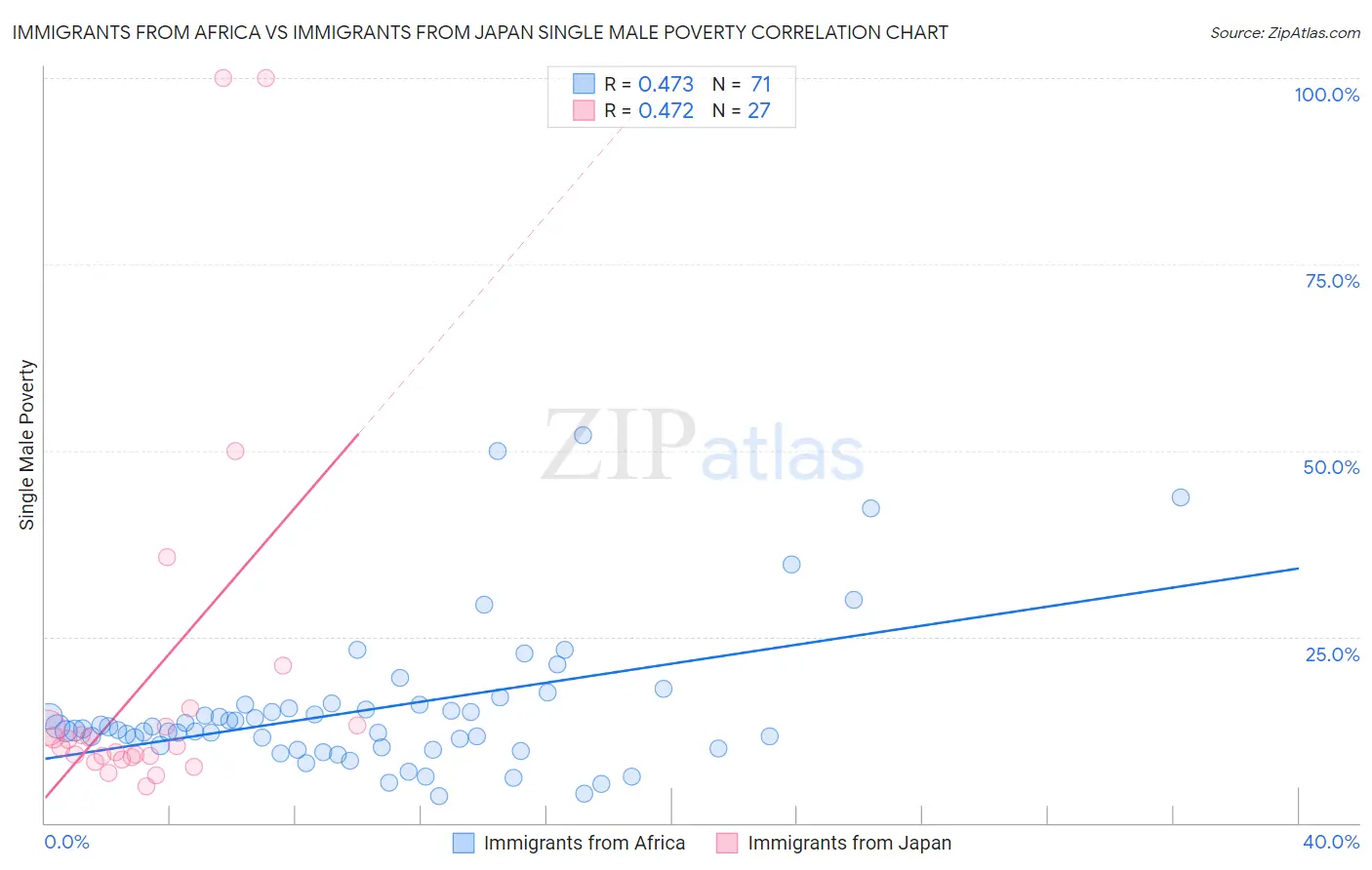 Immigrants from Africa vs Immigrants from Japan Single Male Poverty