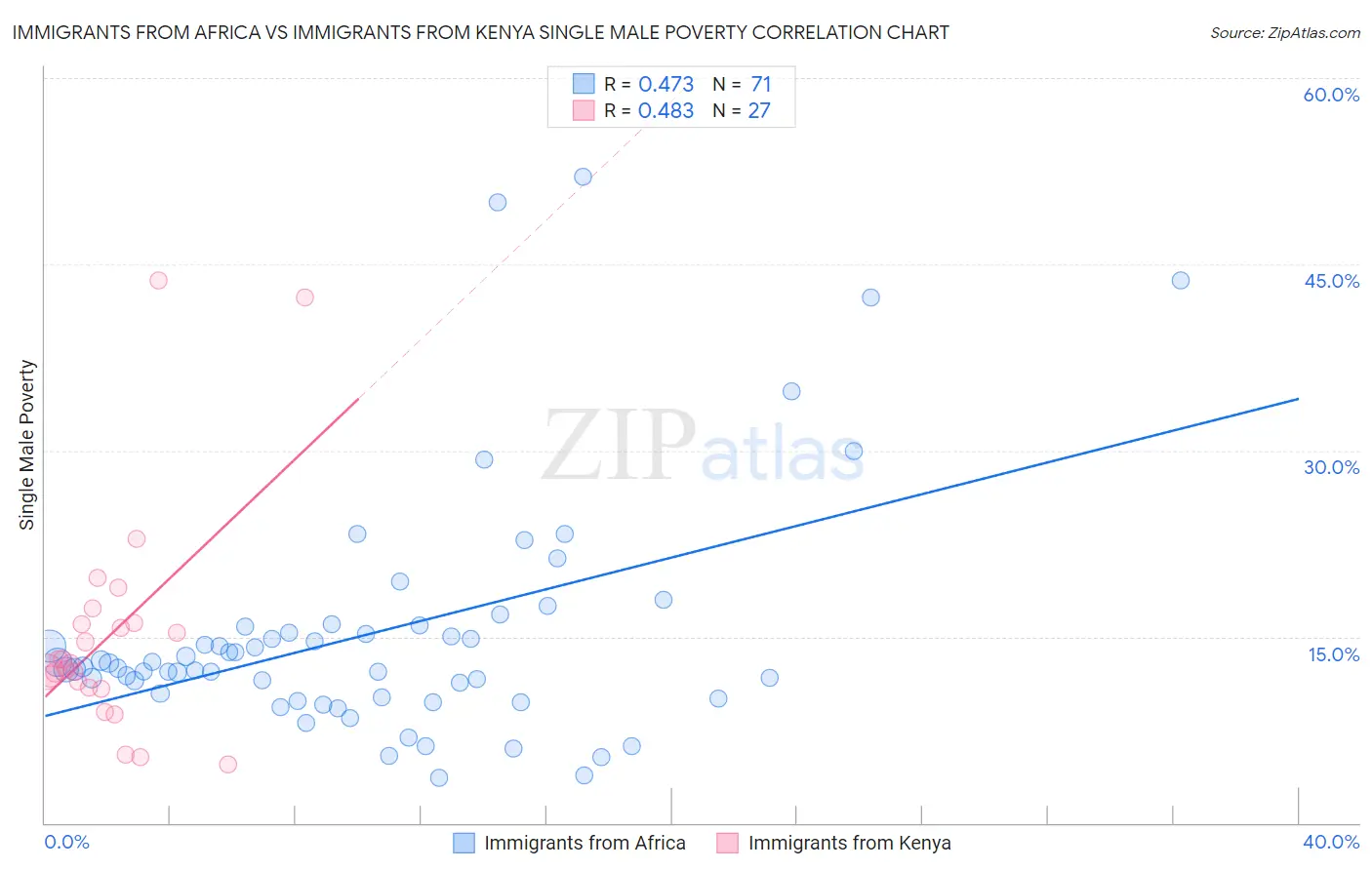 Immigrants from Africa vs Immigrants from Kenya Single Male Poverty