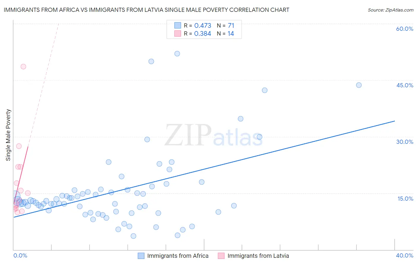 Immigrants from Africa vs Immigrants from Latvia Single Male Poverty