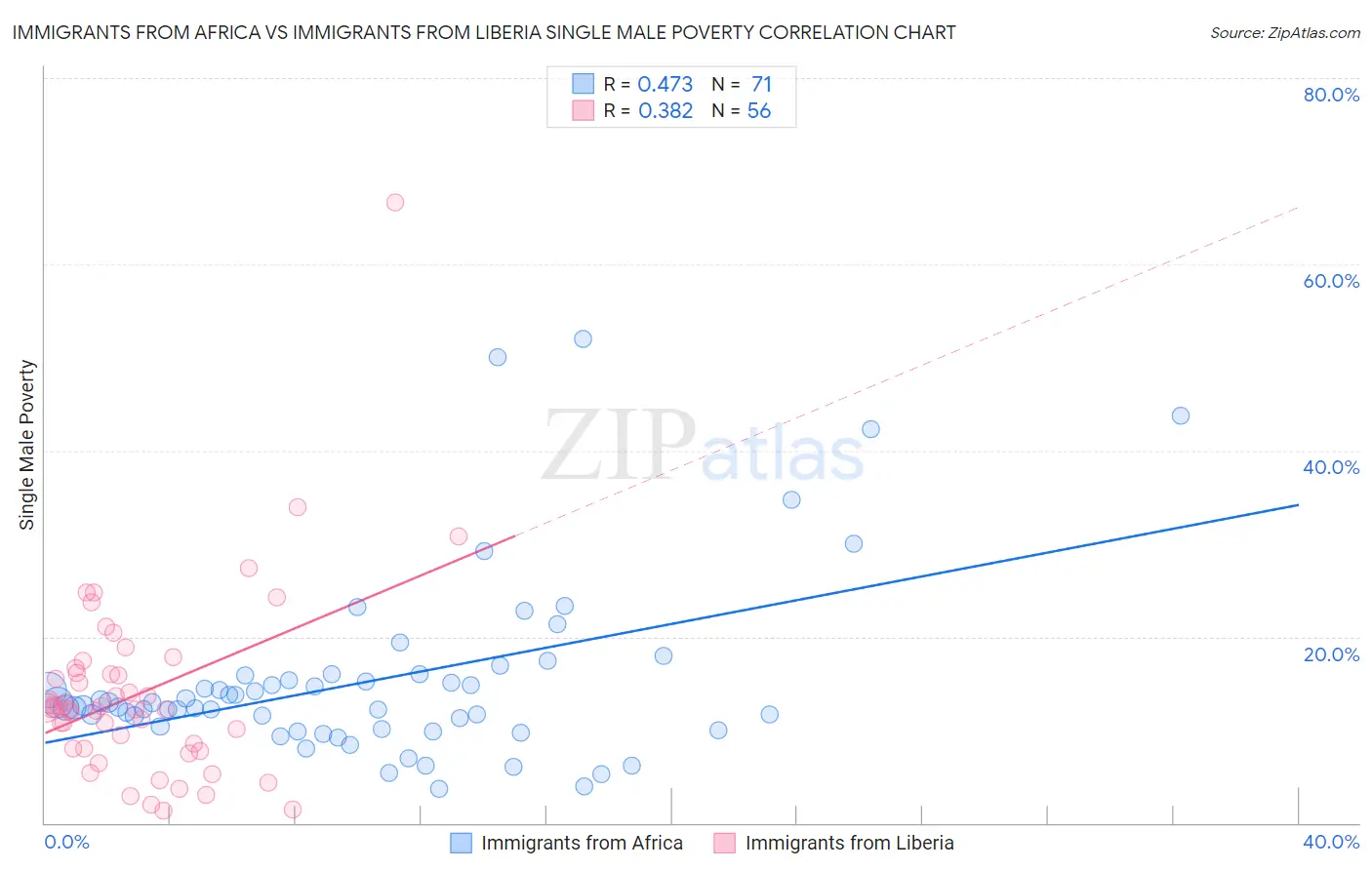 Immigrants from Africa vs Immigrants from Liberia Single Male Poverty