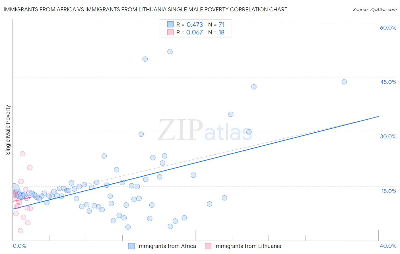 Immigrants from Africa vs Immigrants from Lithuania Single Male Poverty