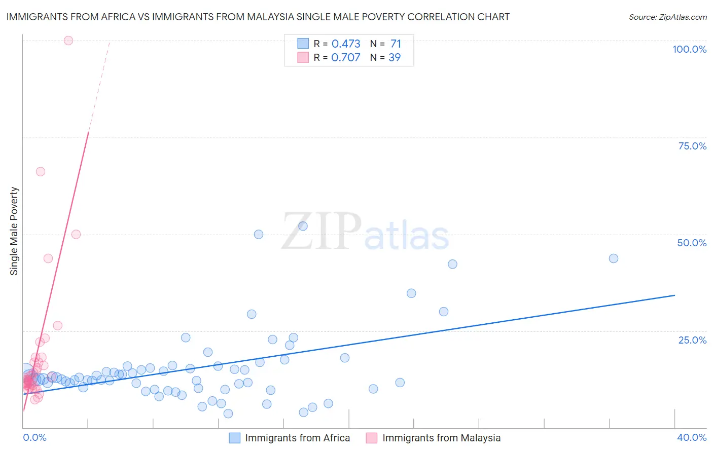 Immigrants from Africa vs Immigrants from Malaysia Single Male Poverty