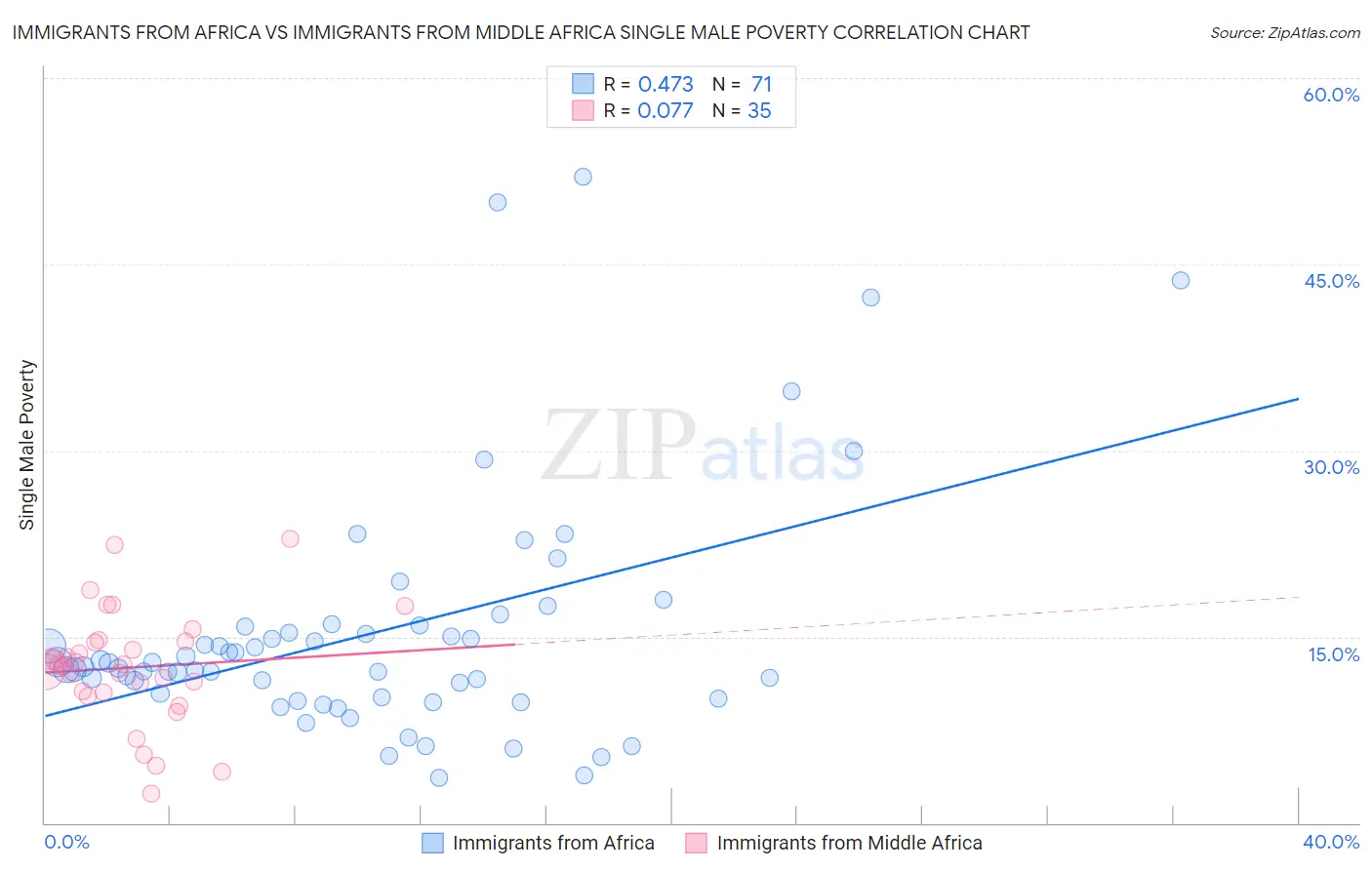 Immigrants from Africa vs Immigrants from Middle Africa Single Male Poverty