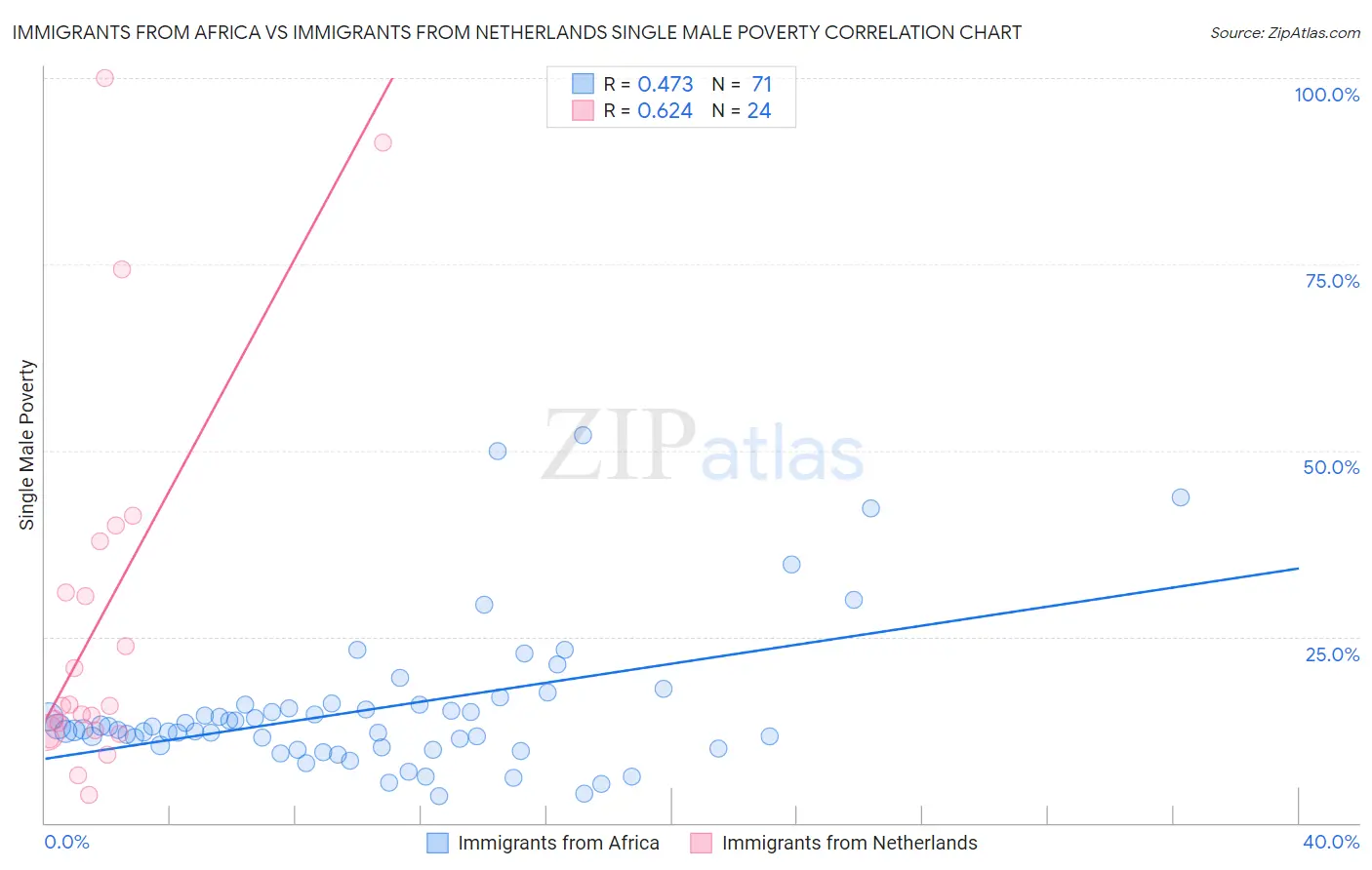 Immigrants from Africa vs Immigrants from Netherlands Single Male Poverty