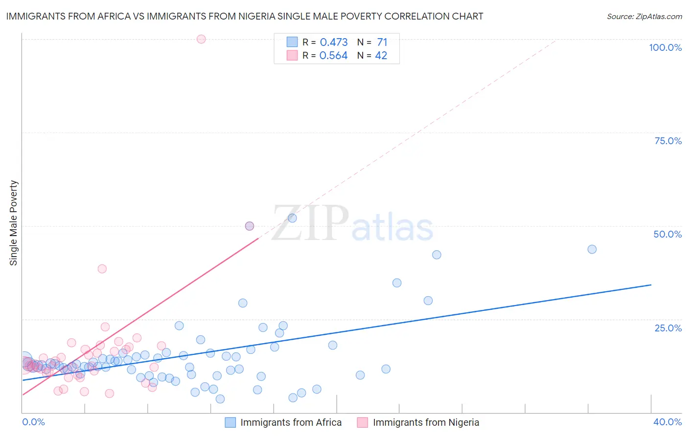 Immigrants from Africa vs Immigrants from Nigeria Single Male Poverty