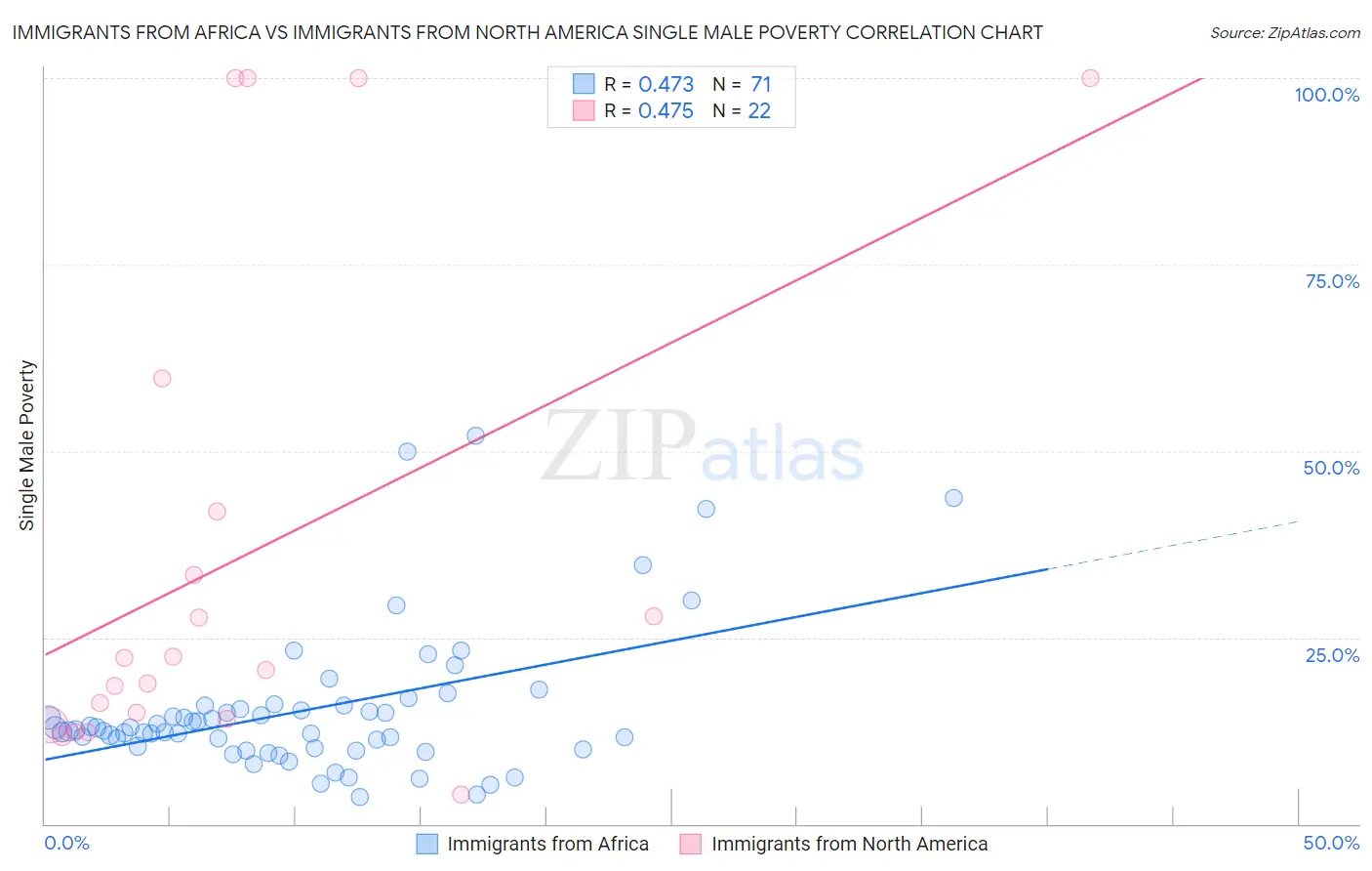 Immigrants from Africa vs Immigrants from North America Single Male Poverty