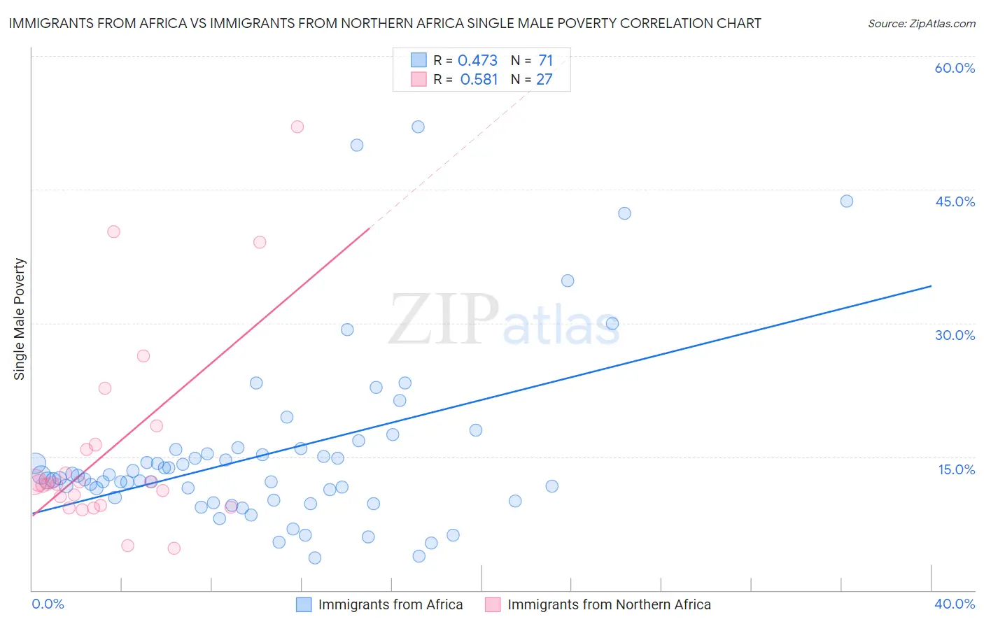 Immigrants from Africa vs Immigrants from Northern Africa Single Male Poverty