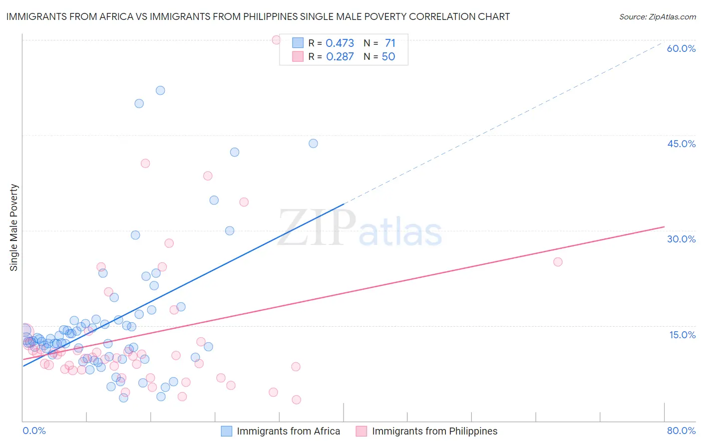 Immigrants from Africa vs Immigrants from Philippines Single Male Poverty