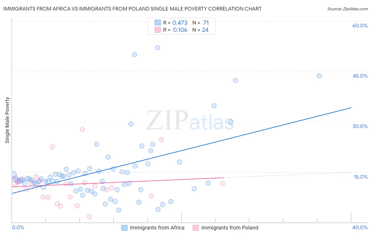 Immigrants from Africa vs Immigrants from Poland Single Male Poverty