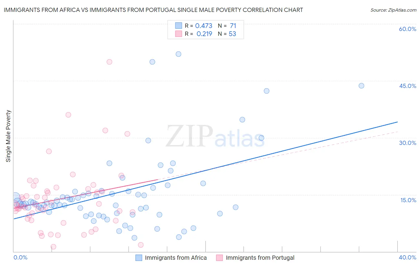 Immigrants from Africa vs Immigrants from Portugal Single Male Poverty