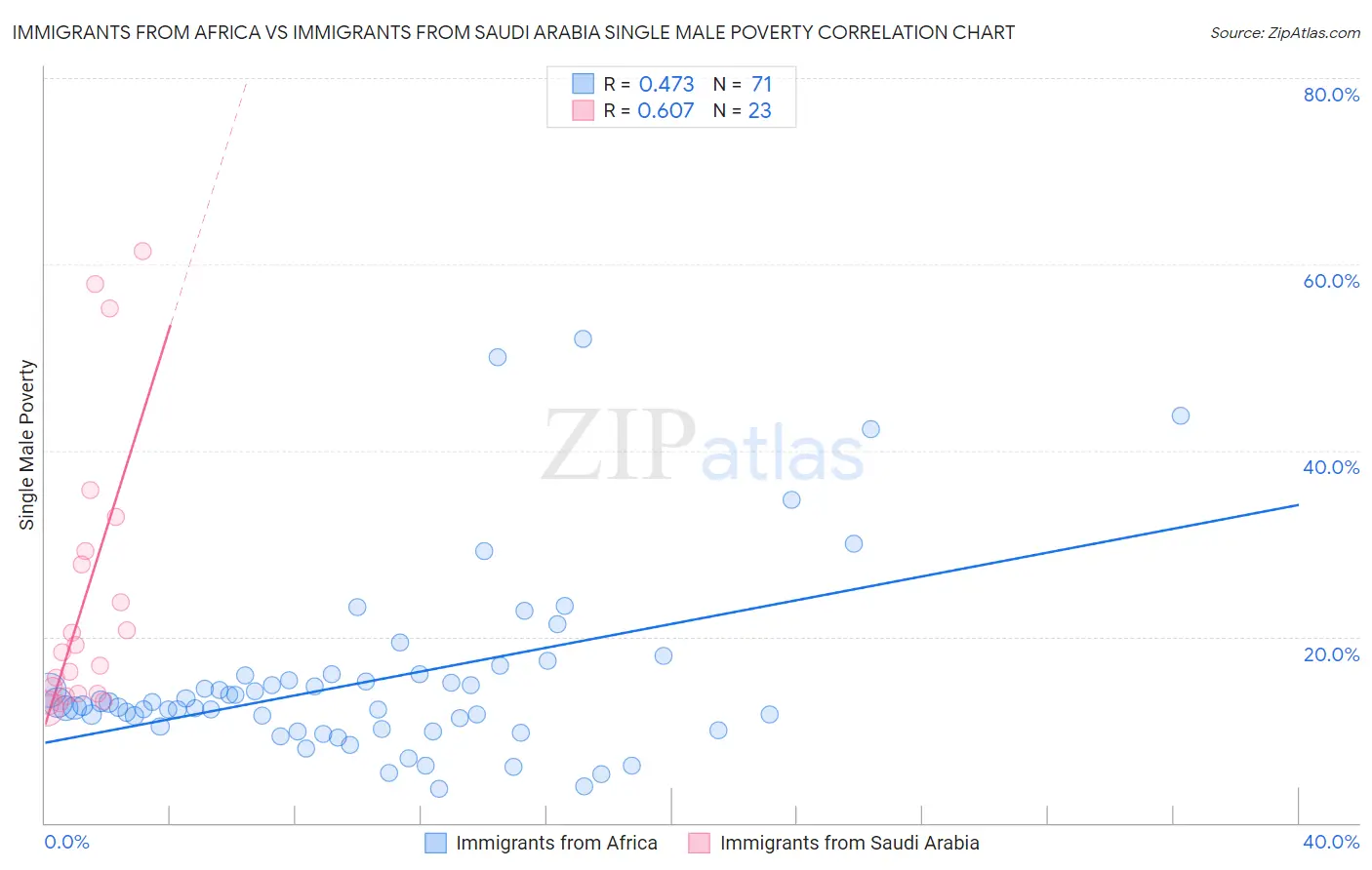 Immigrants from Africa vs Immigrants from Saudi Arabia Single Male Poverty