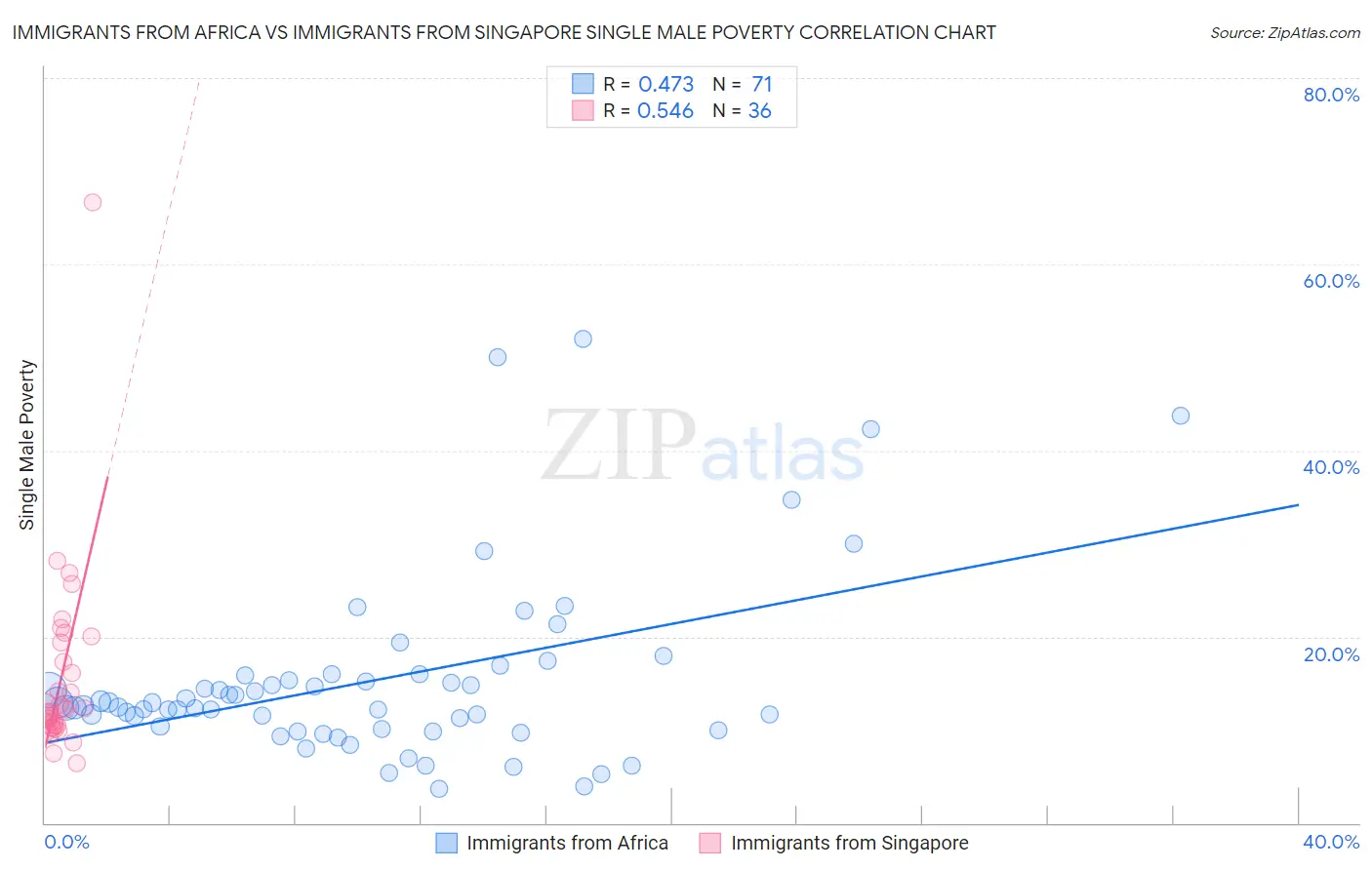 Immigrants from Africa vs Immigrants from Singapore Single Male Poverty