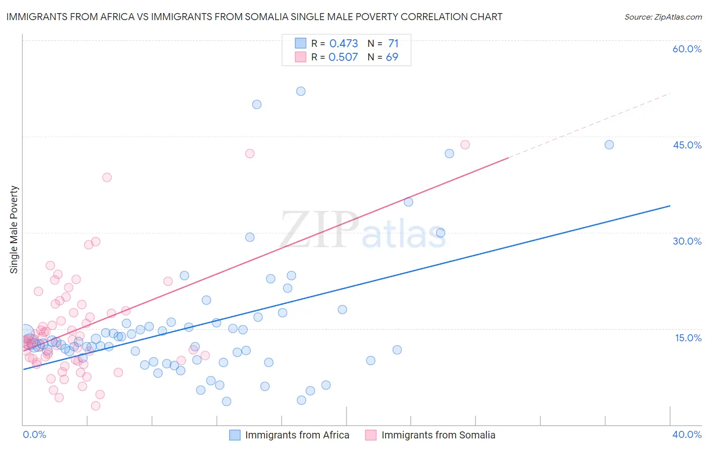 Immigrants from Africa vs Immigrants from Somalia Single Male Poverty