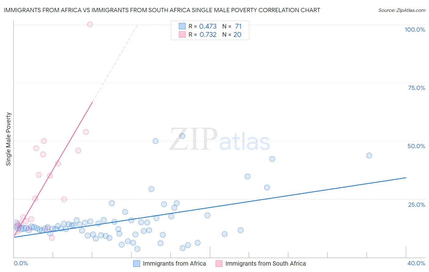 Immigrants from Africa vs Immigrants from South Africa Single Male Poverty