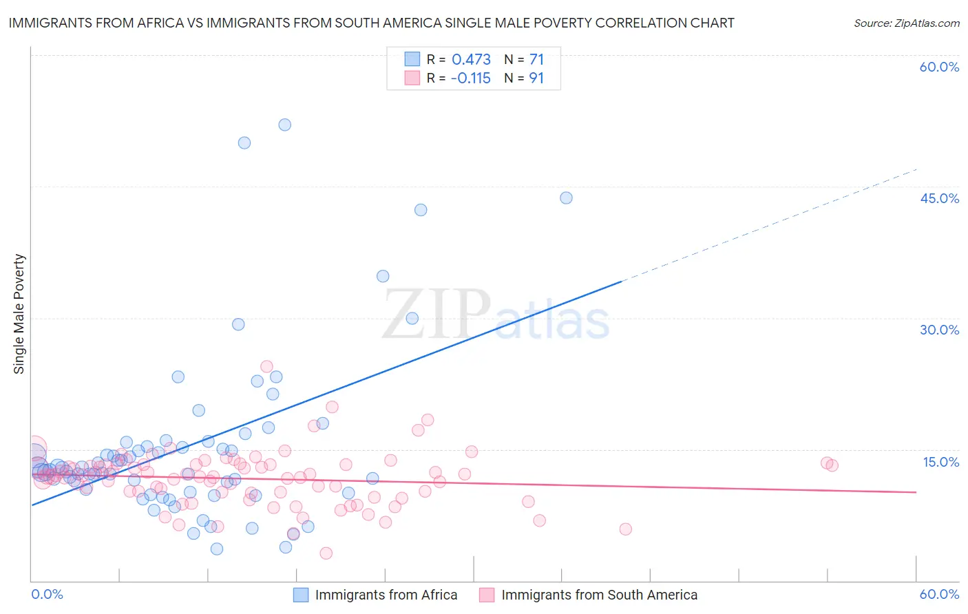 Immigrants from Africa vs Immigrants from South America Single Male Poverty