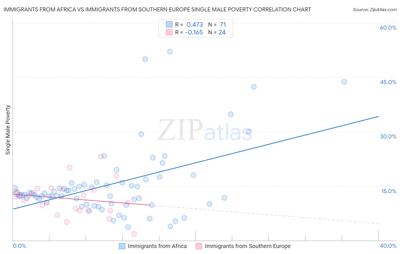 Immigrants from Africa vs Immigrants from Southern Europe Single Male Poverty