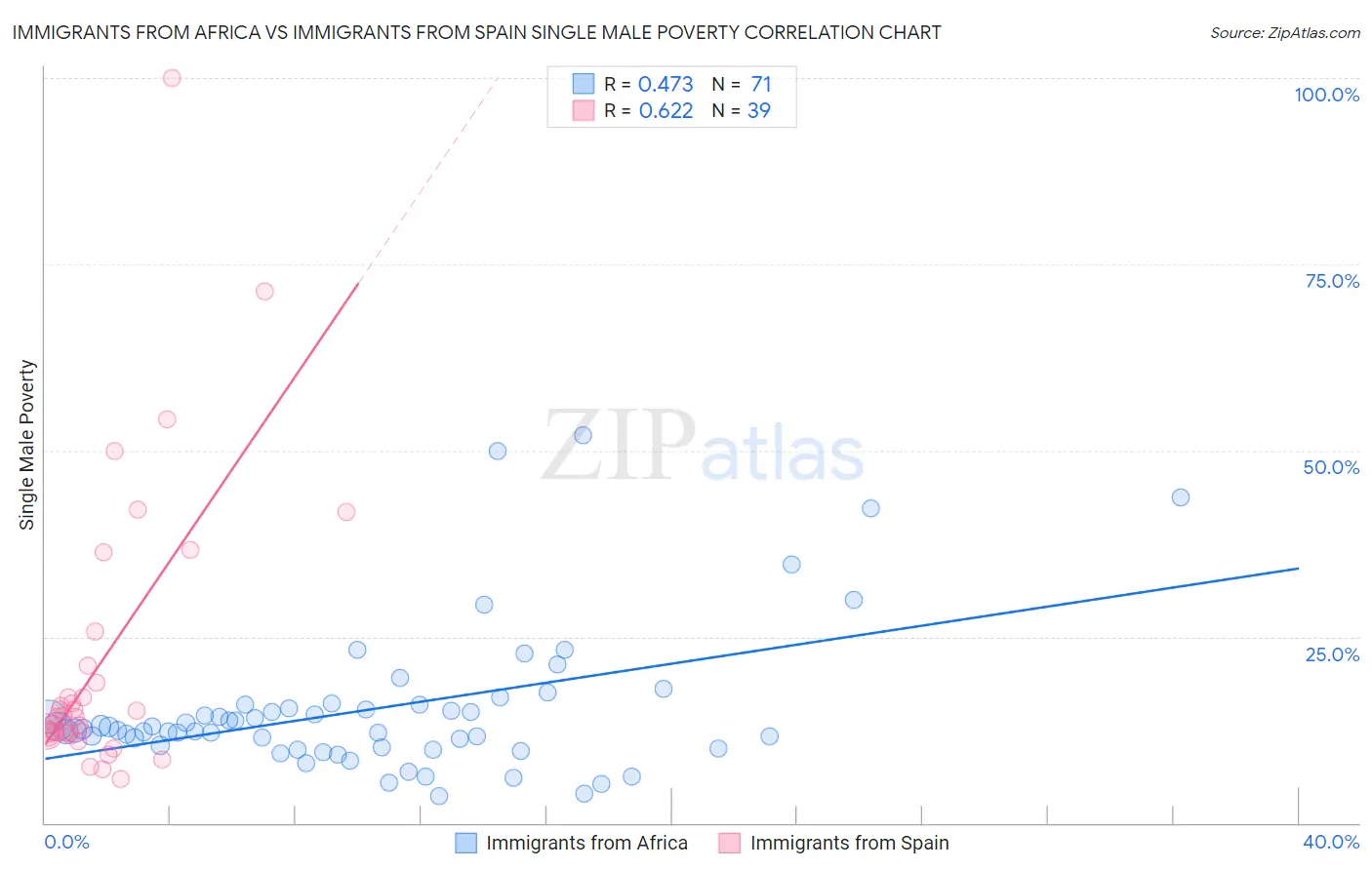 Immigrants from Africa vs Immigrants from Spain Single Male Poverty