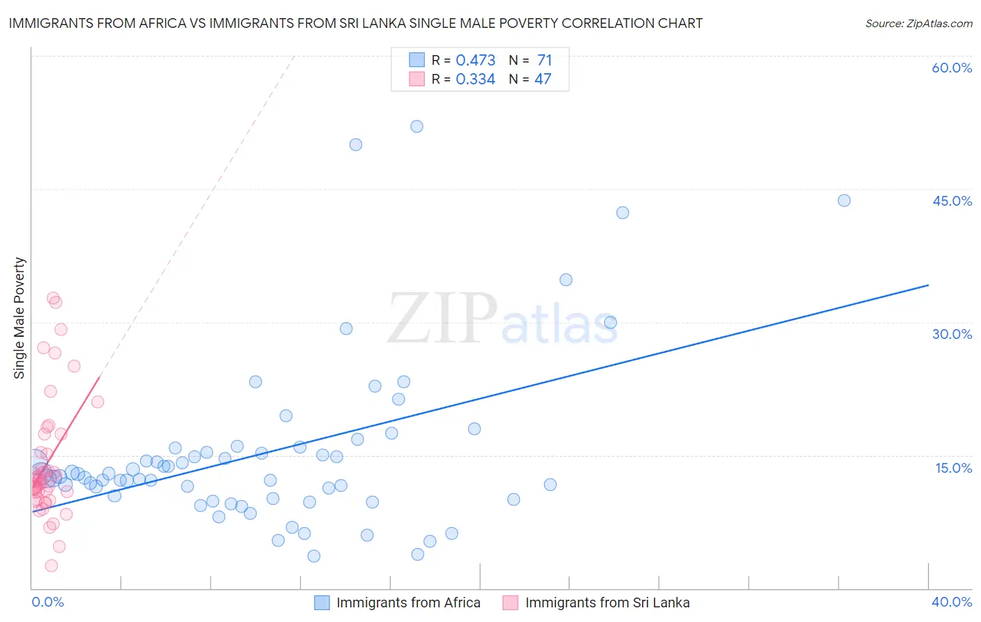 Immigrants from Africa vs Immigrants from Sri Lanka Single Male Poverty