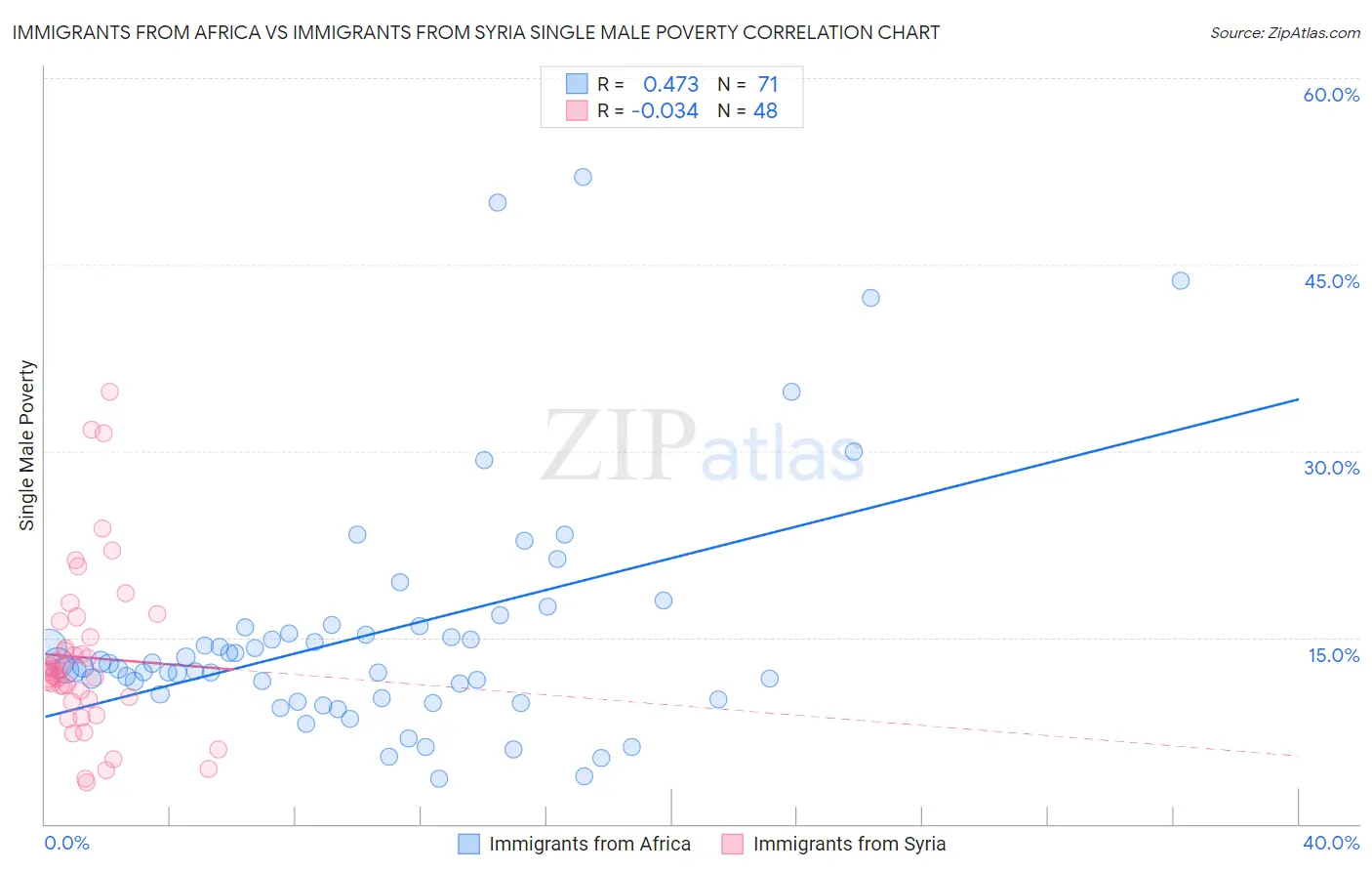 Immigrants from Africa vs Immigrants from Syria Single Male Poverty