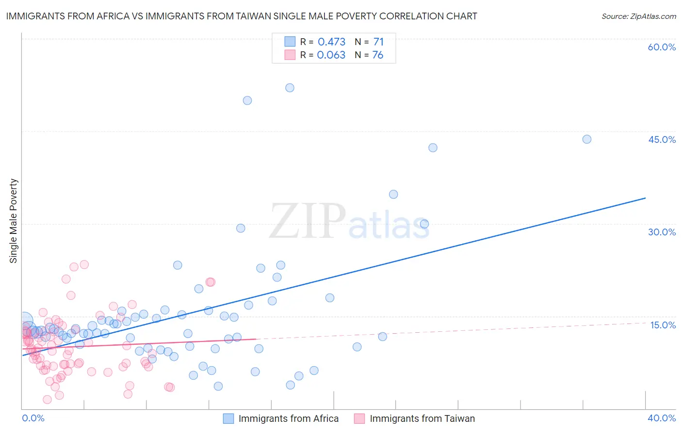 Immigrants from Africa vs Immigrants from Taiwan Single Male Poverty