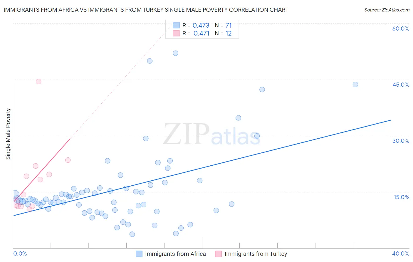 Immigrants from Africa vs Immigrants from Turkey Single Male Poverty