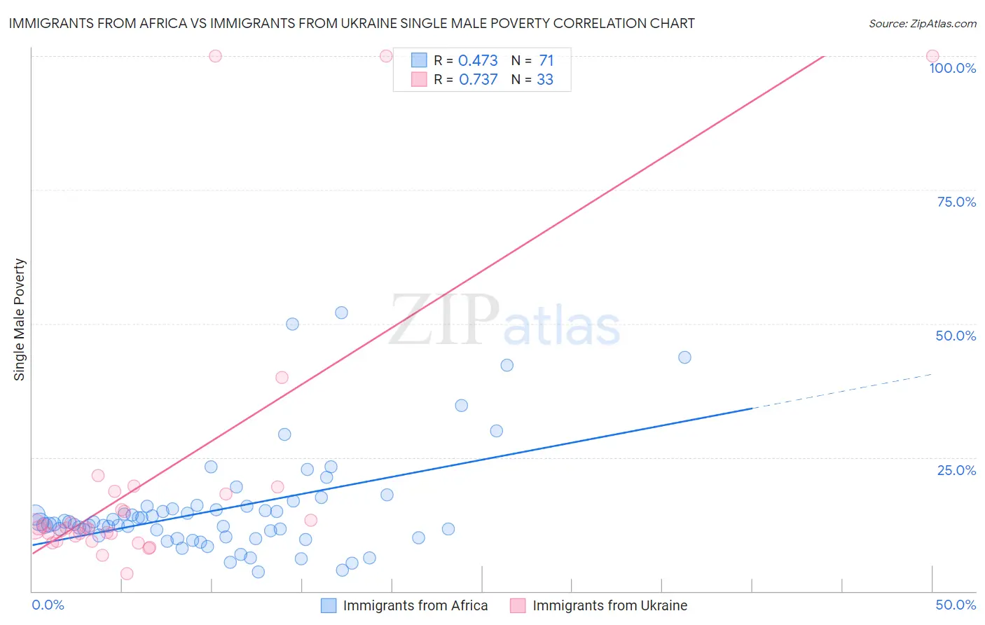 Immigrants from Africa vs Immigrants from Ukraine Single Male Poverty