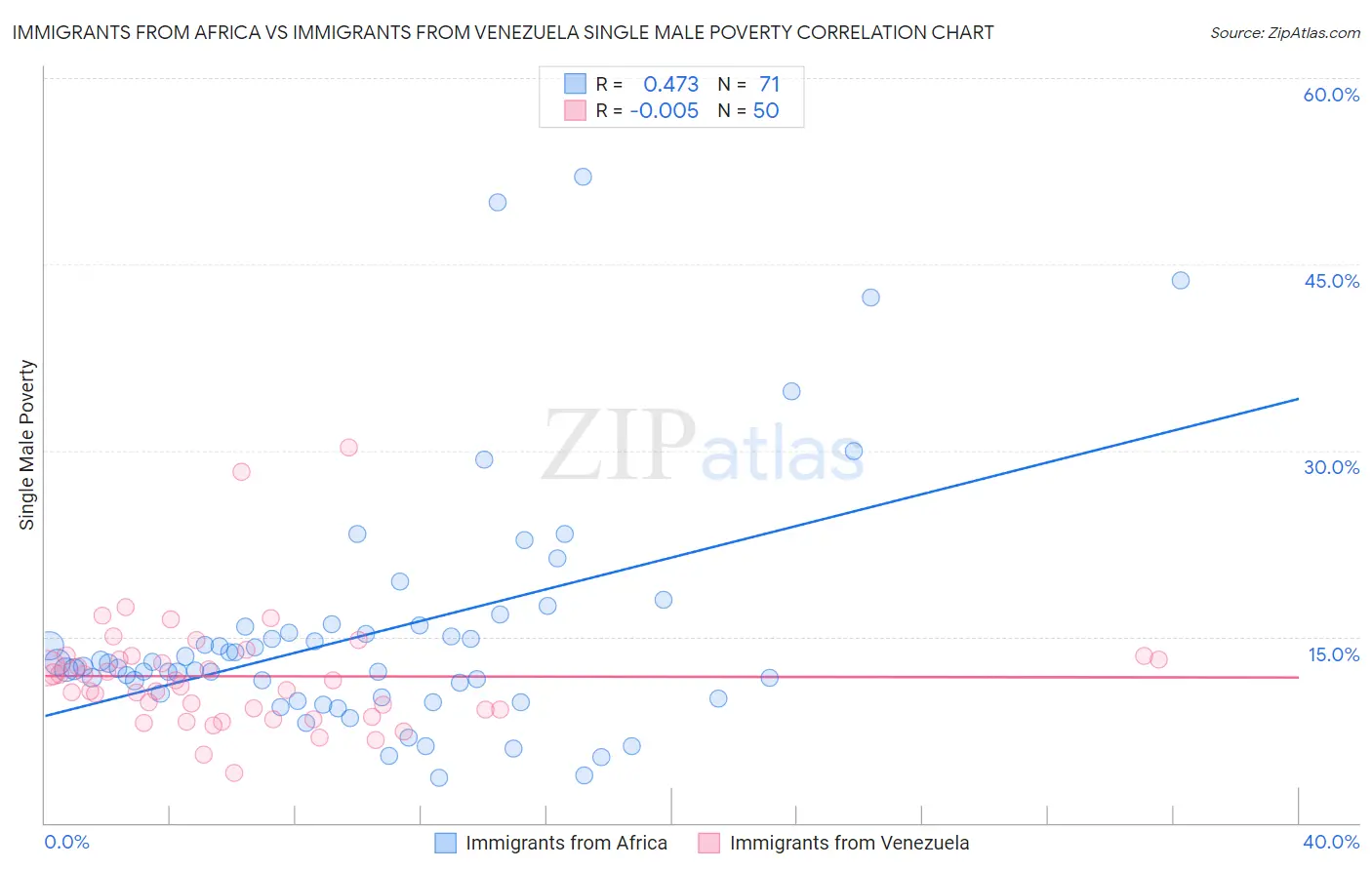 Immigrants from Africa vs Immigrants from Venezuela Single Male Poverty