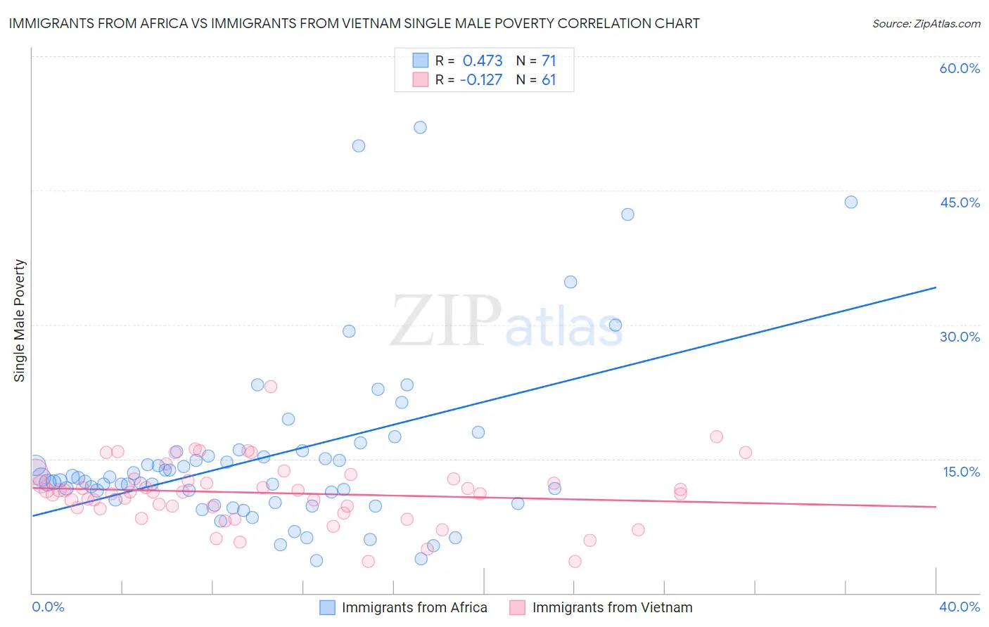 Immigrants from Africa vs Immigrants from Vietnam Single Male Poverty