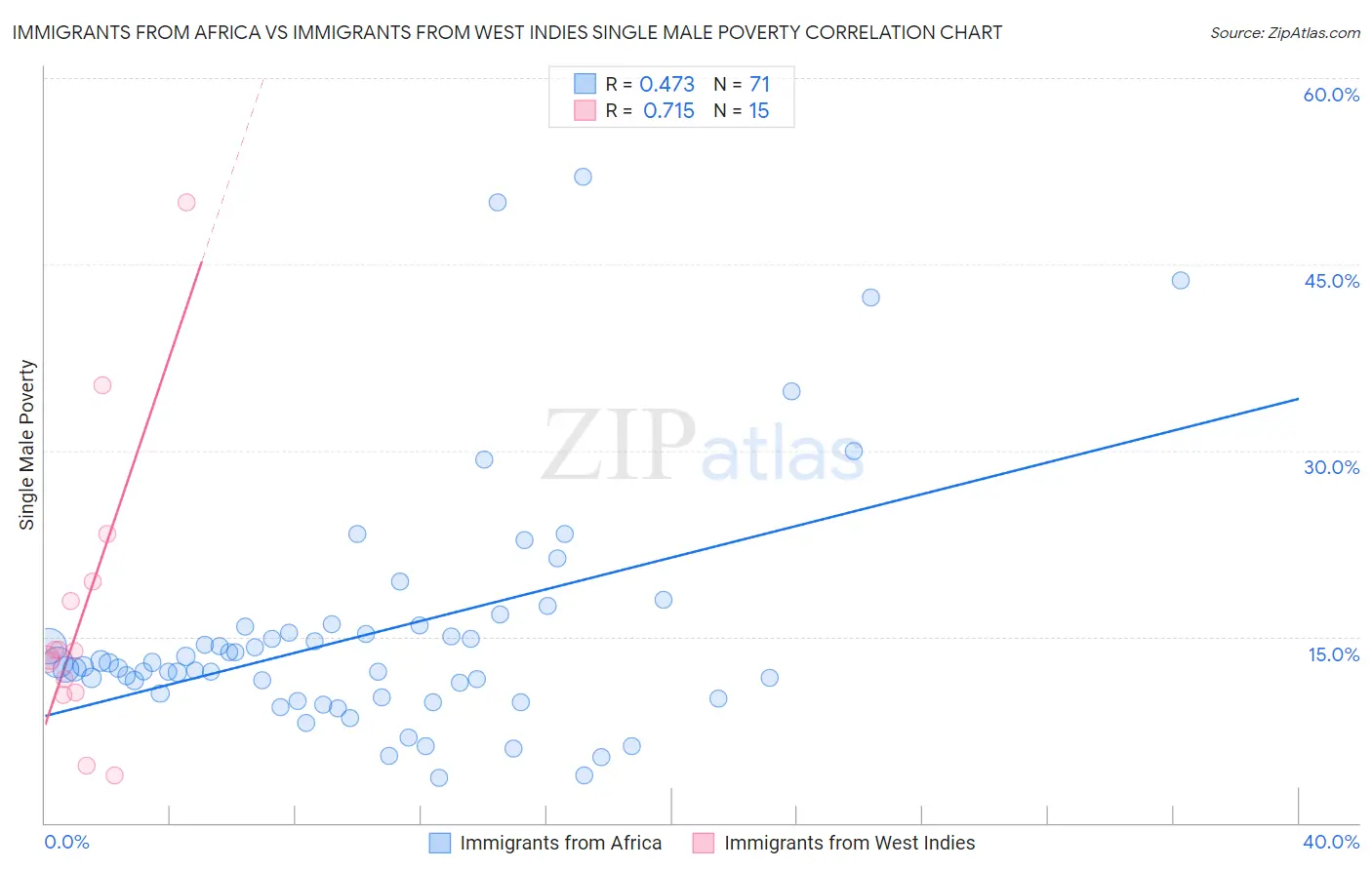 Immigrants from Africa vs Immigrants from West Indies Single Male Poverty