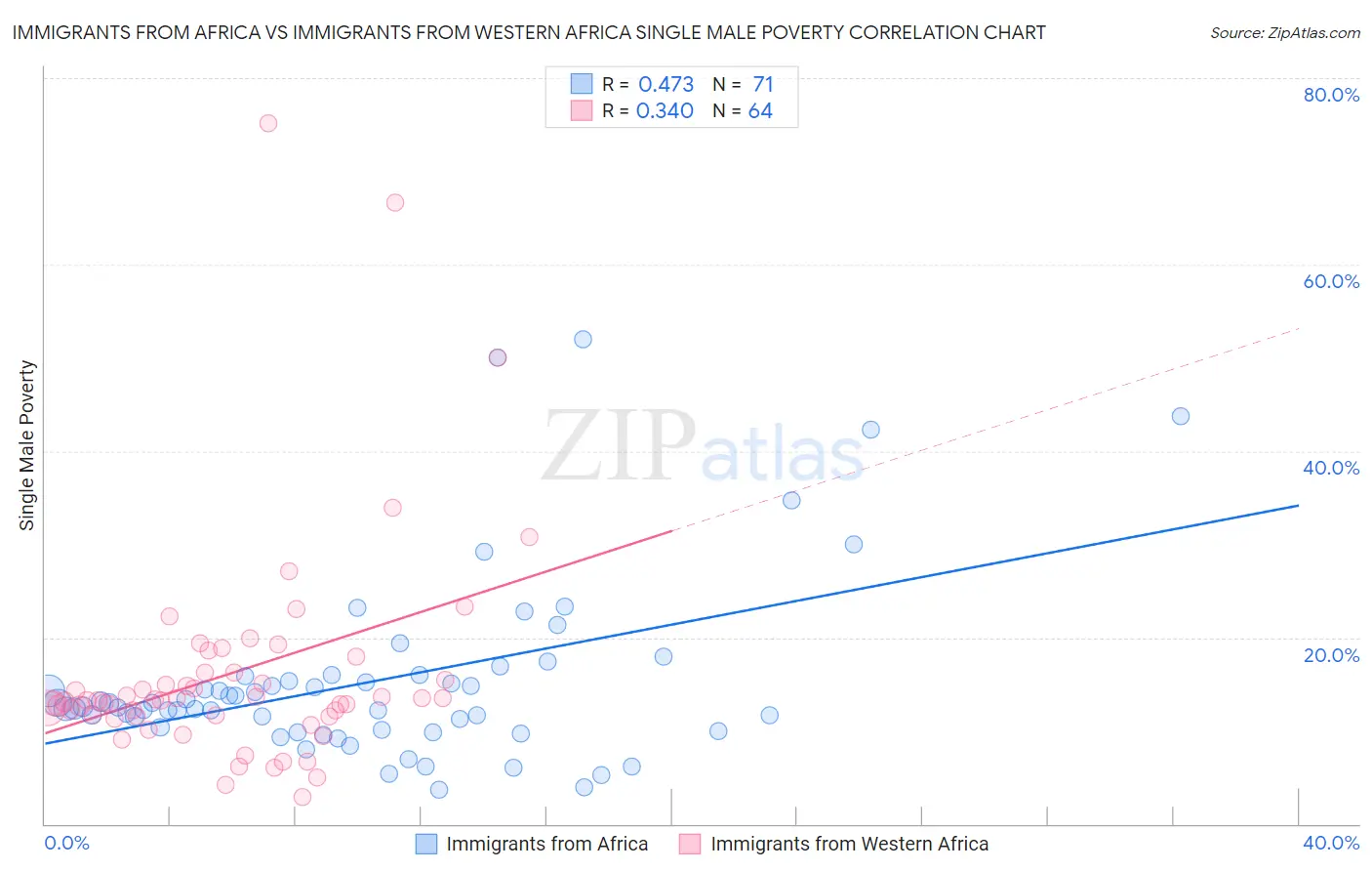 Immigrants from Africa vs Immigrants from Western Africa Single Male Poverty