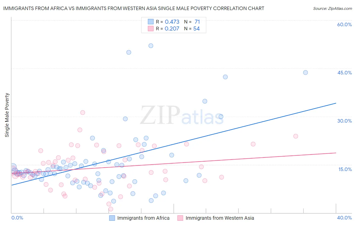 Immigrants from Africa vs Immigrants from Western Asia Single Male Poverty