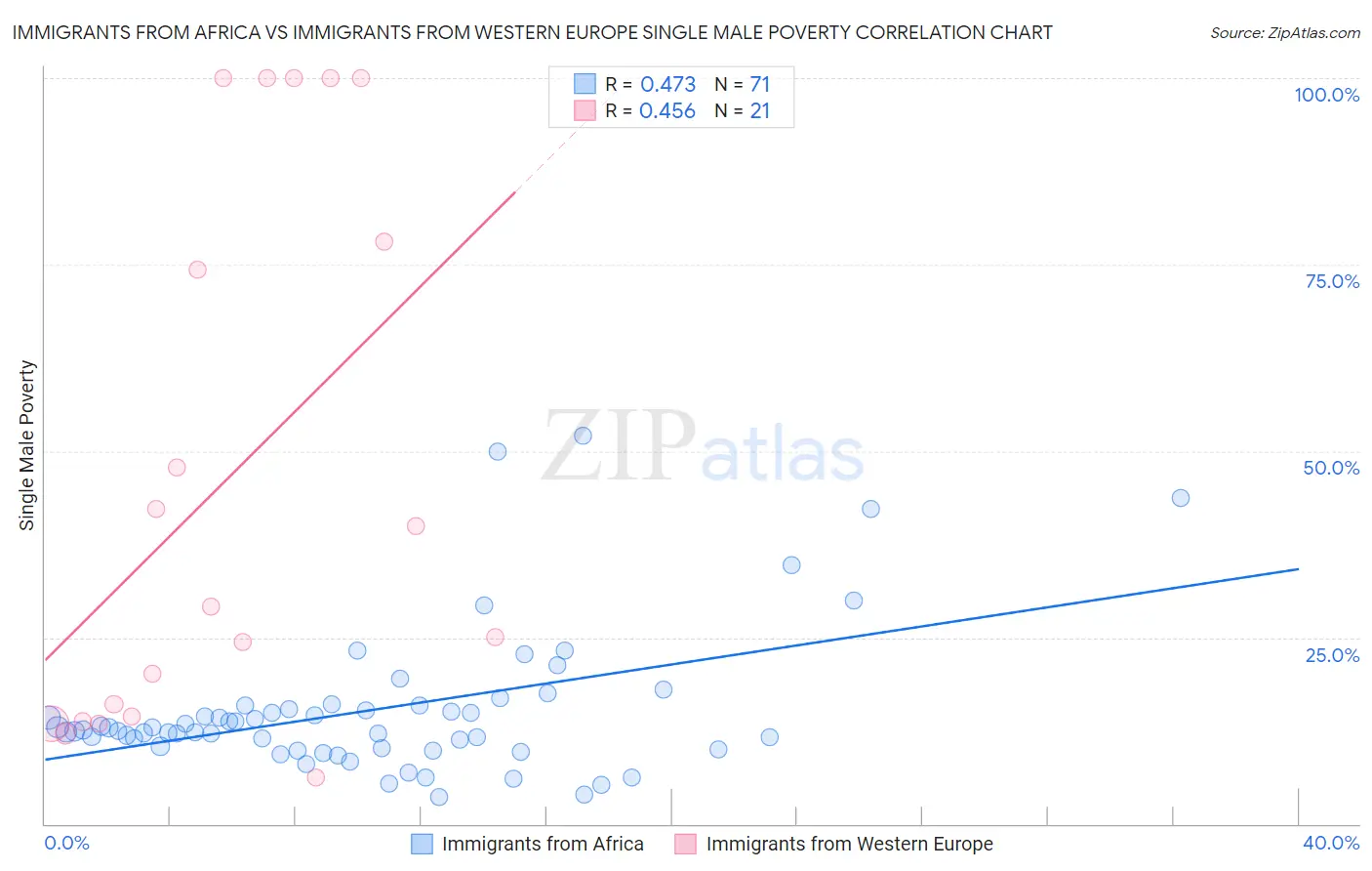 Immigrants from Africa vs Immigrants from Western Europe Single Male Poverty