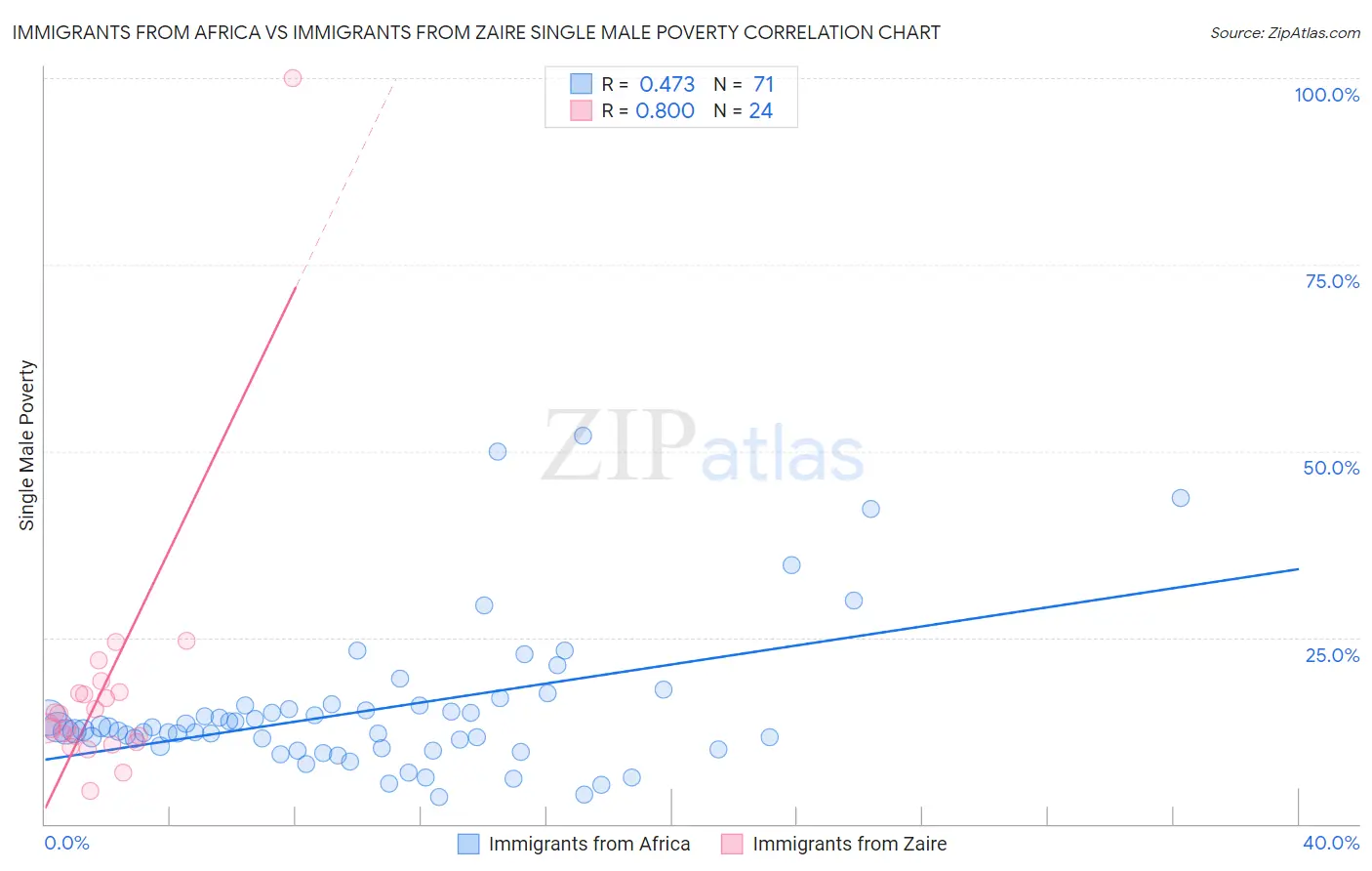 Immigrants from Africa vs Immigrants from Zaire Single Male Poverty