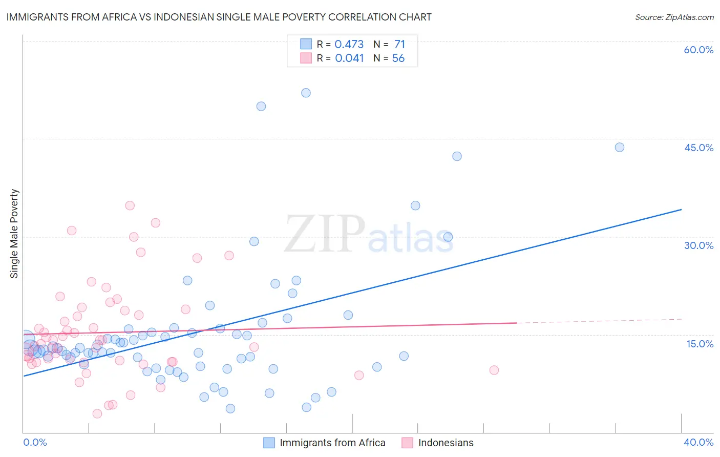 Immigrants from Africa vs Indonesian Single Male Poverty